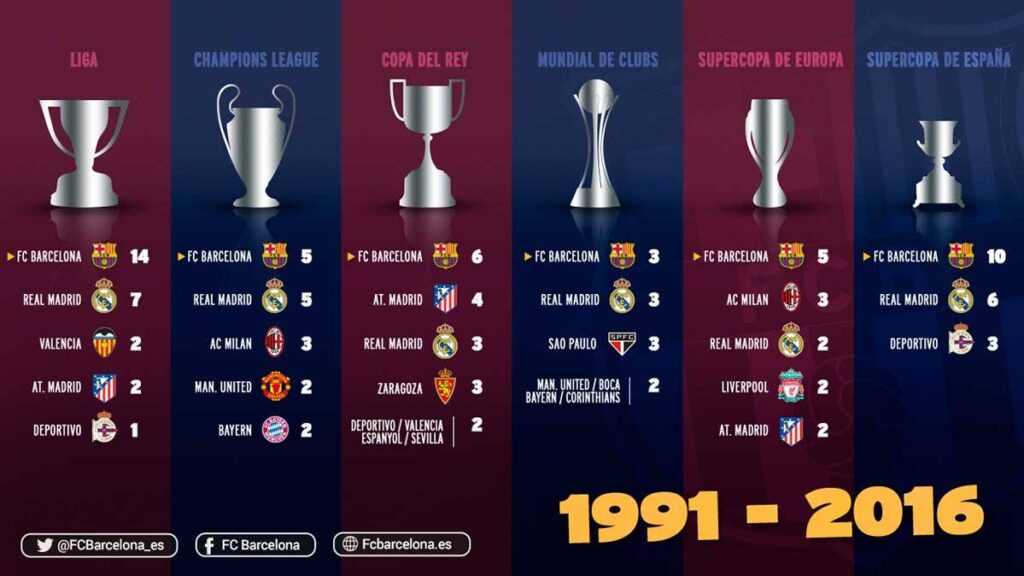 Supremacy: The historical last chamber of century of the FC Barcelona