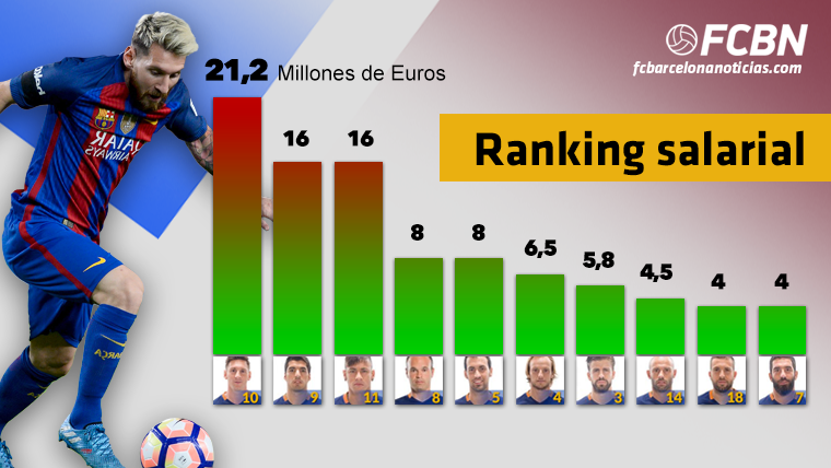 RANKING: Like this it structures  the scale salarial of the Barça