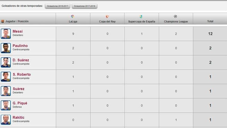 Like this it is the ránking of goleadores of the FC Barcelona 2017-18