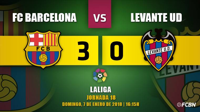 The Barça does not forget  to win and imposes  to a brave Raise