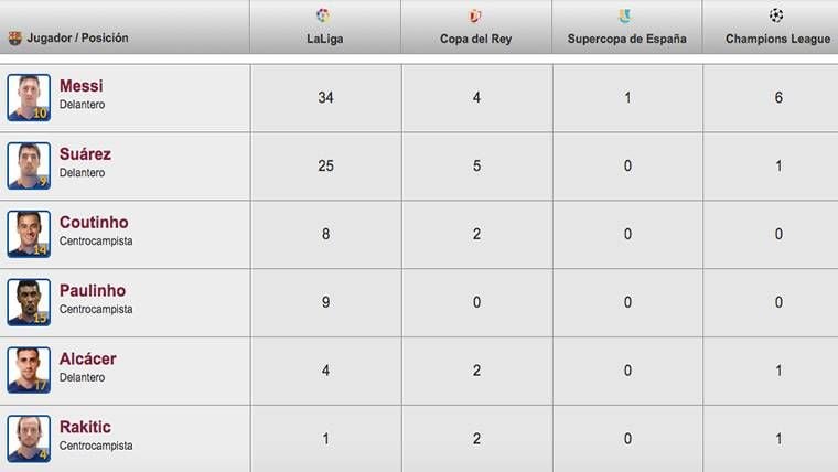 Like this it has remained the classification of goleadores of the Barça 2017-18