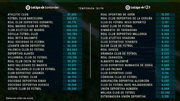 The FC Barcelona can spend 66 millions more than the Real Madrid!