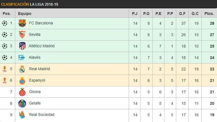 Like this it is the classification of LaLiga: The Barça recovers the leadership