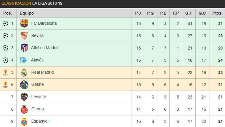 Like this it is the classification of LaLiga: The Barça, more leader after the Day 15