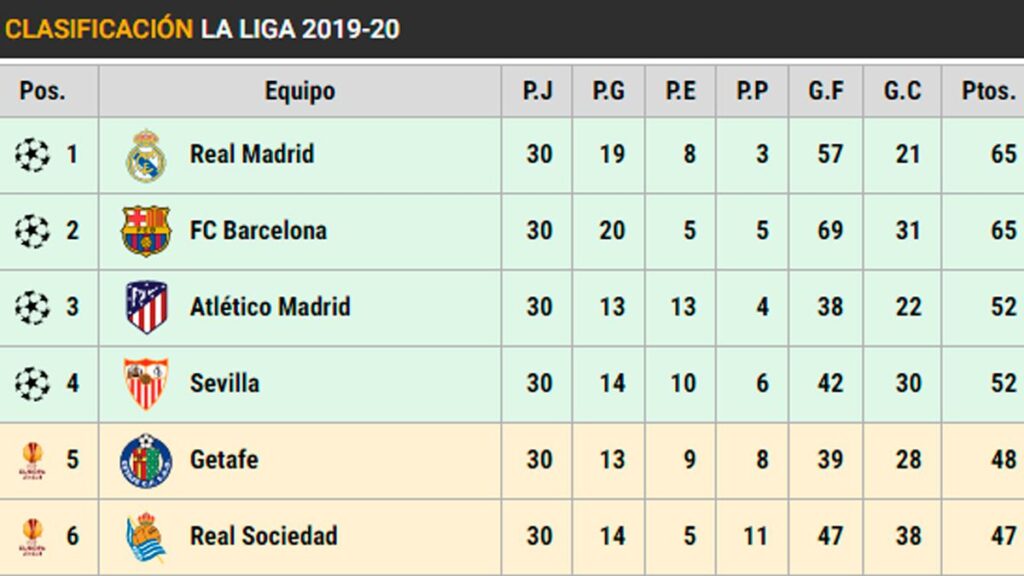 This is the table of LaLiga: Real Madrid equals Barça and is the new leader