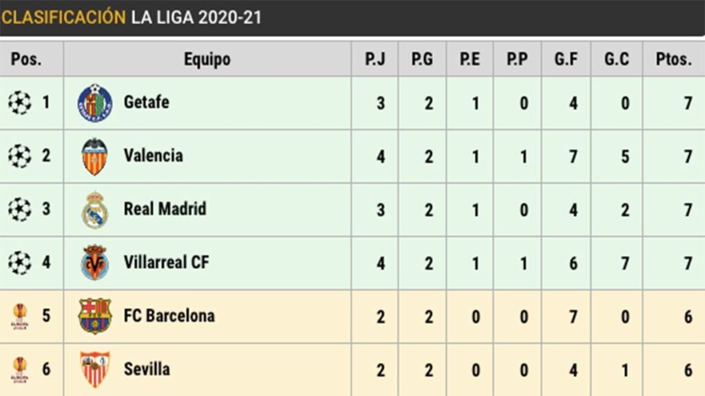 Barça is one point behind the leader … with two games less!