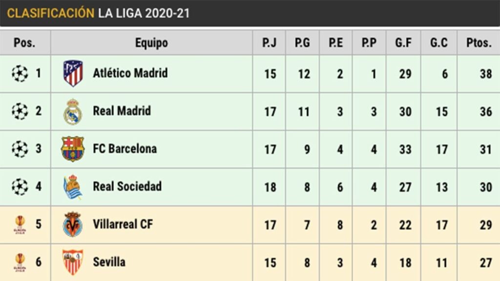 LaLiga’s standings: Barça is the third one, five points away from Real Madrid
