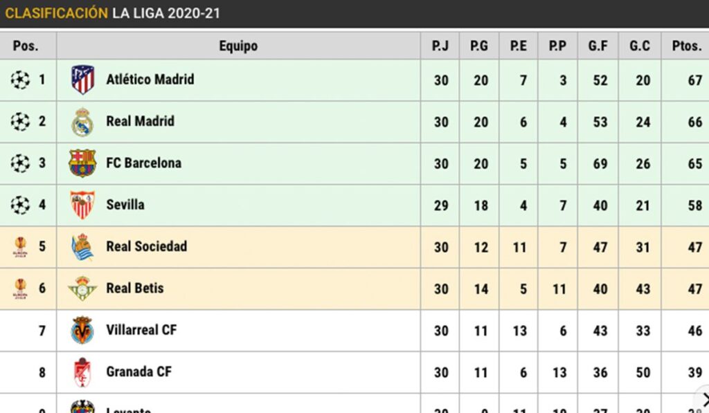 Like this it remains LaLiga after the victory of the Madrid in the Classical