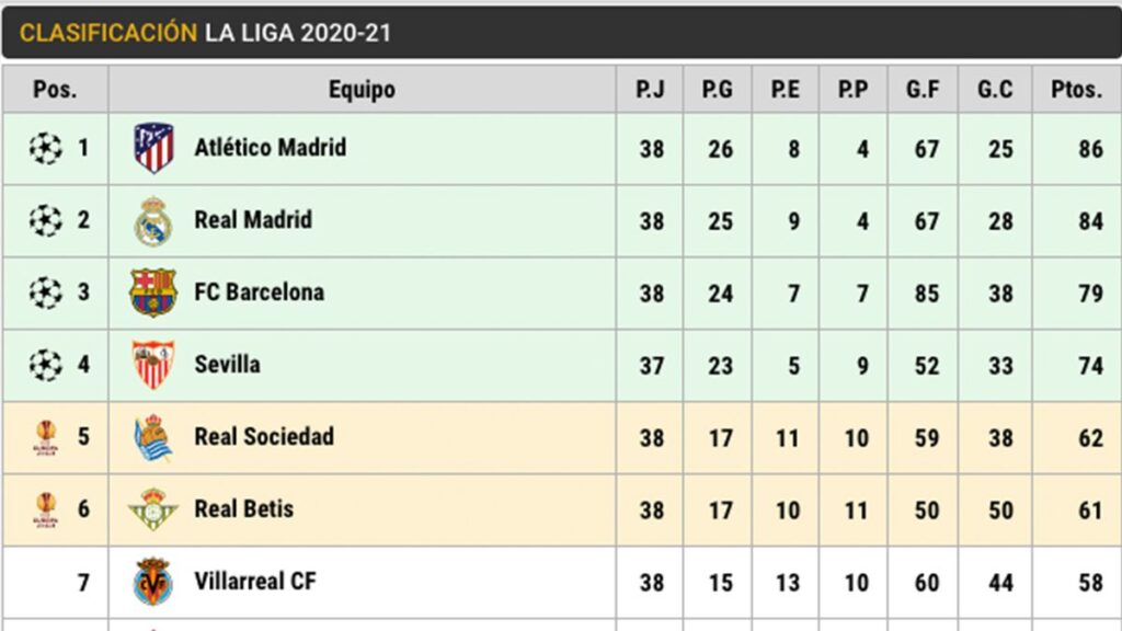 Like this it remains LaLiga 2020-21: The Athletic, champion by in front of Madrid and Barça
