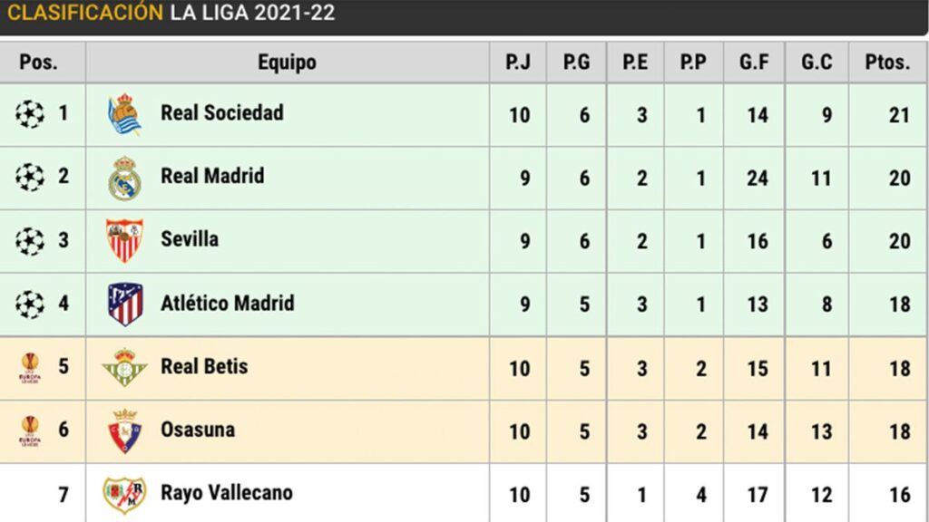 This is LaLiga after El Clásico: Barça, far from European positions