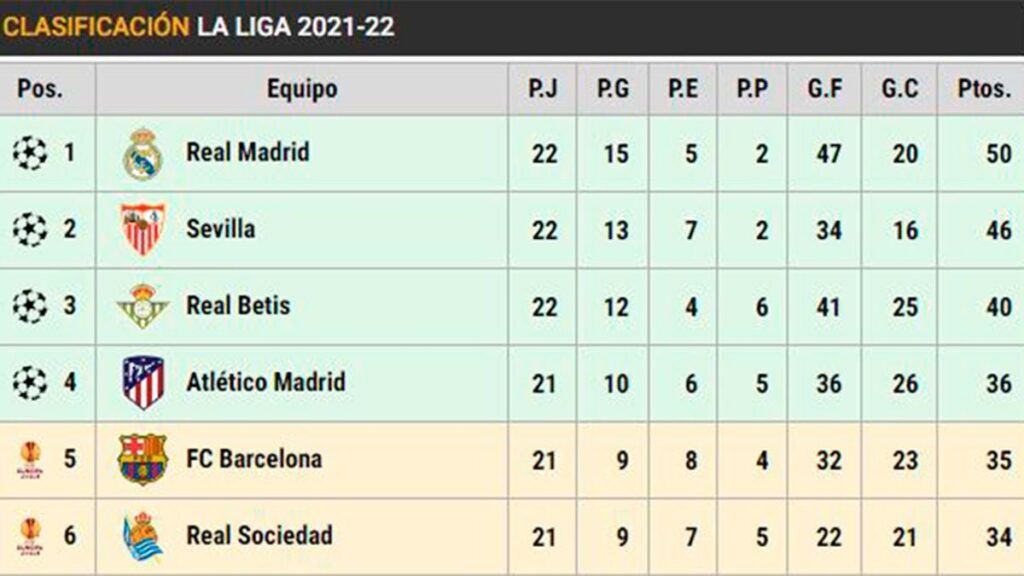 This is LaLiga: Barça ‘touches’ the Champions and Madrid does not lose the lead