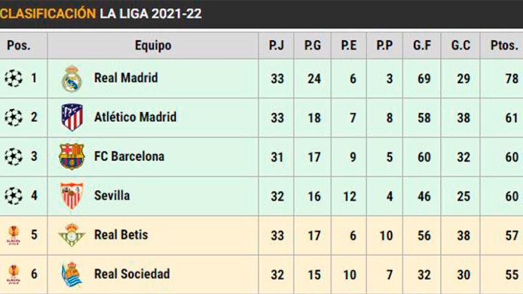 This is LaLiga: Atlético gives wings to Barça and Madrid does not fail