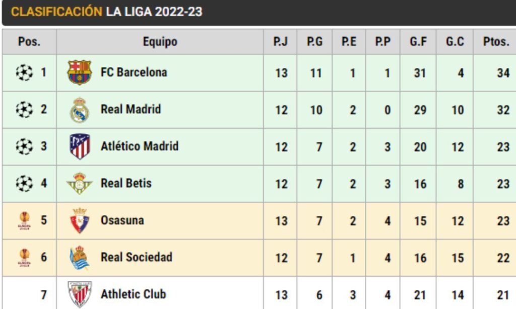 This is LaLiga: Barça is the leader and awaits Madrid