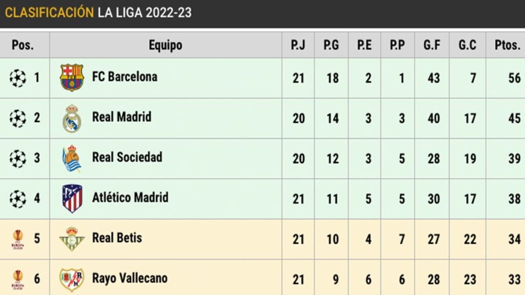 This is how LaLiga is on matchday 21: Barça get an 11-point lead!