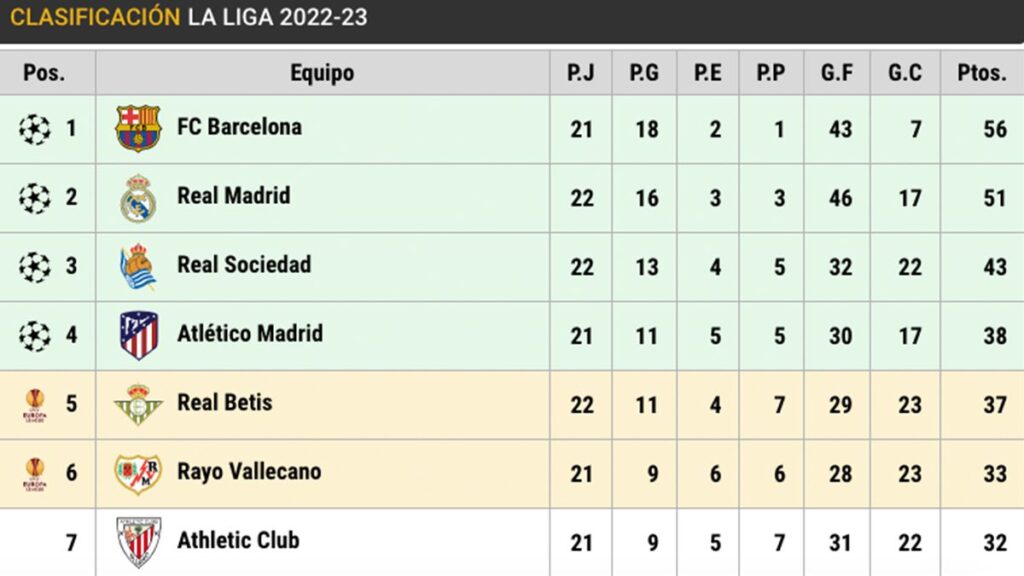 This is LaLiga on matchday 22: Madrid puts pressure on Barça