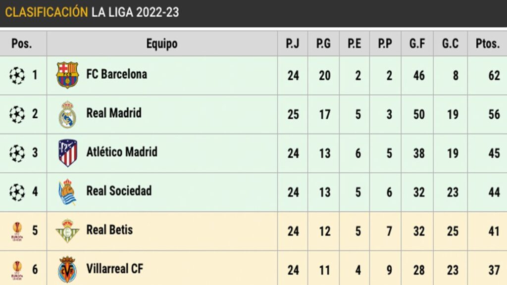 This is LaLiga on matchday 25: Madrid will reach the Clásico against Barça alive