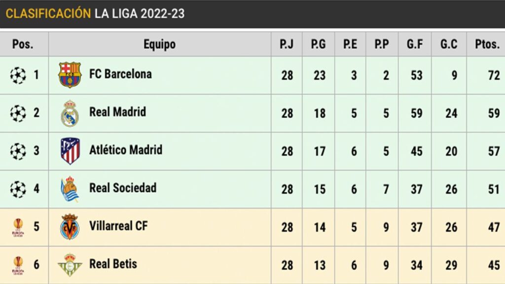This is LaLiga on matchday 28: Barça increases its advantage over Real Madrid to 13!