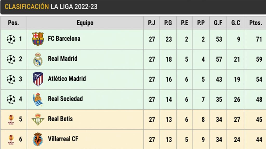 This is how LaLiga is on matchday 27: Barça, firm on their way to the title!