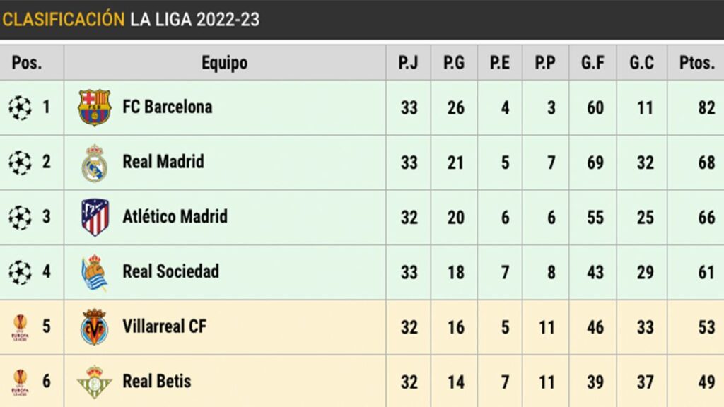This is LaLiga: Barça, with a +14 advantage and date to become champion