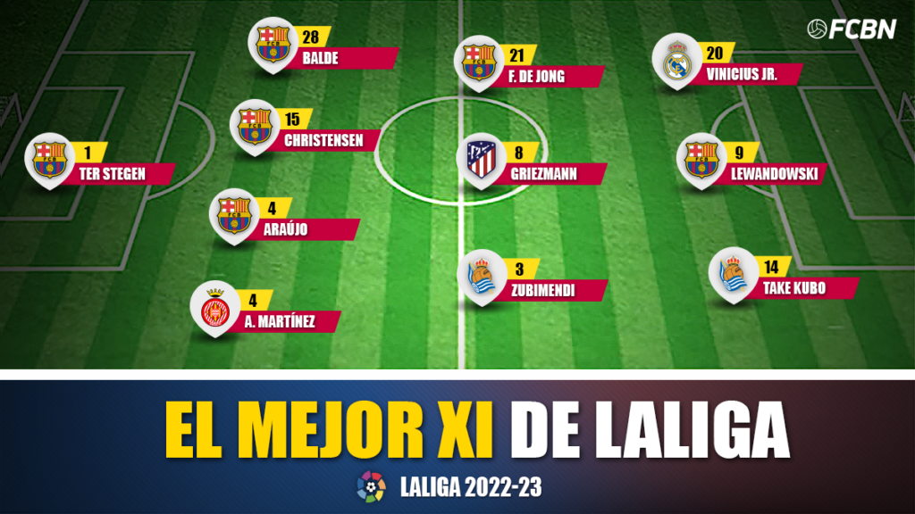 From Lewandowski to Ter Stegen! The ideal eleven of this season in LaLiga