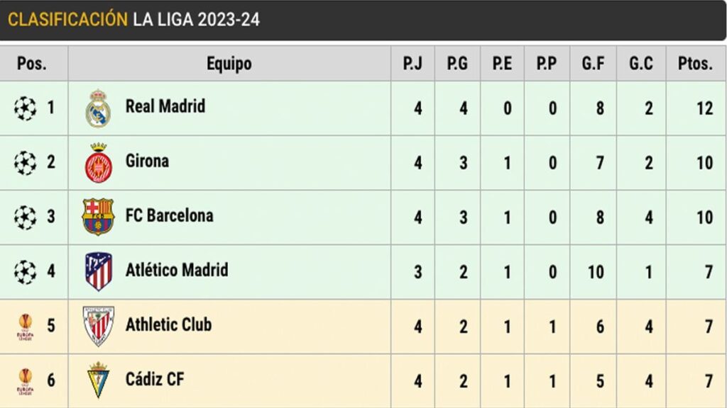 This is LaLiga: Barça, at the national team break, two points behind Real Madrid