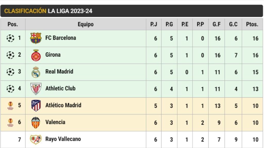 This is the classification: Barça, new leader of LaLiga!