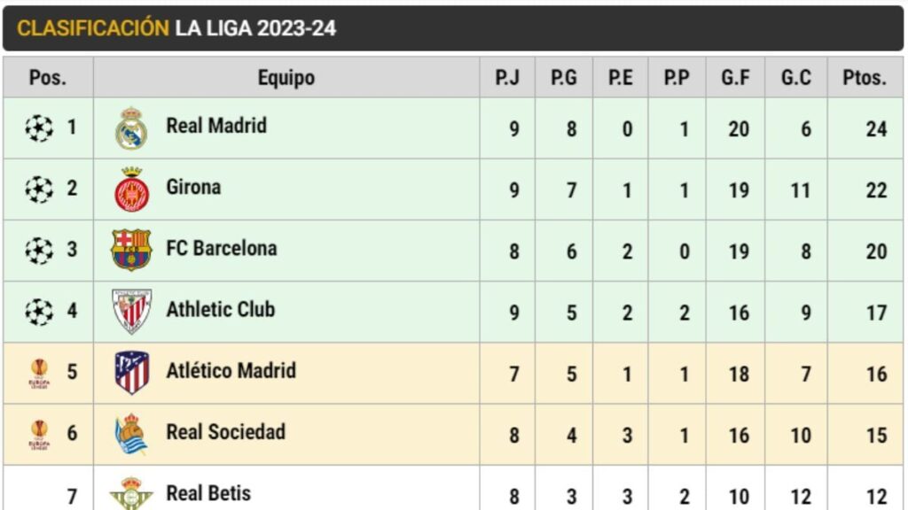 This is LaLiga: Real Madrid and Girona put pressure on Barça