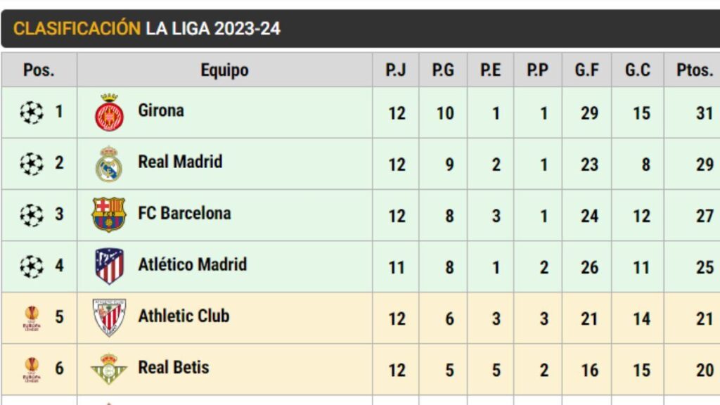 This is how LaLiga is: Madrid ‘puncture’ and Girona is the sole leader