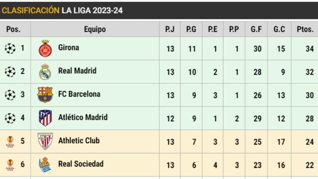 This is LaLiga: Barça remains four points behind the lead