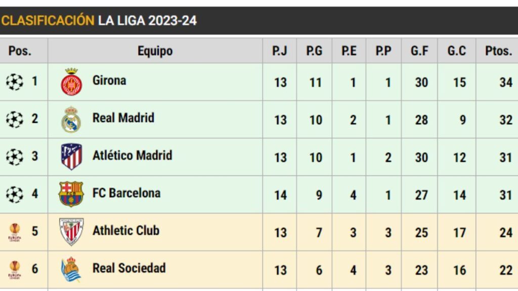 This is LaLiga: Barça, four points behind Real Madrid