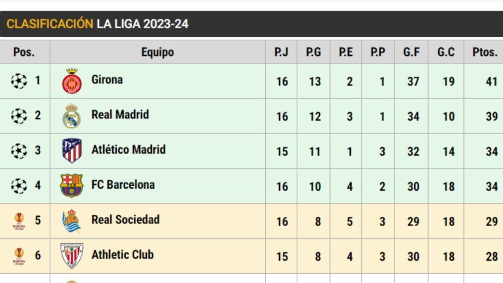 This is LaLiga: Barça, seven points behind the lead!