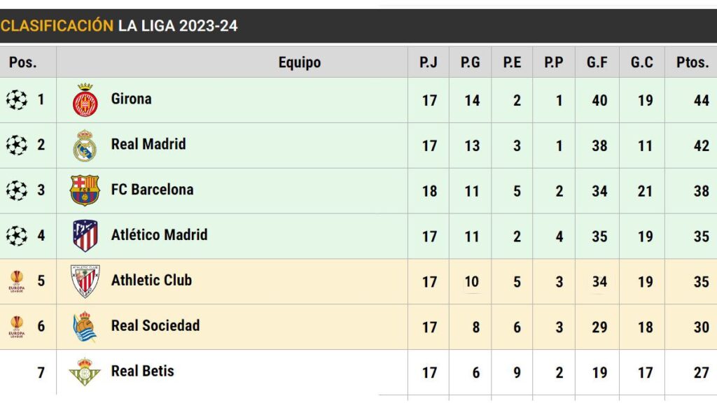 This is the LaLiga EA Sports classification: Barça regains third place!