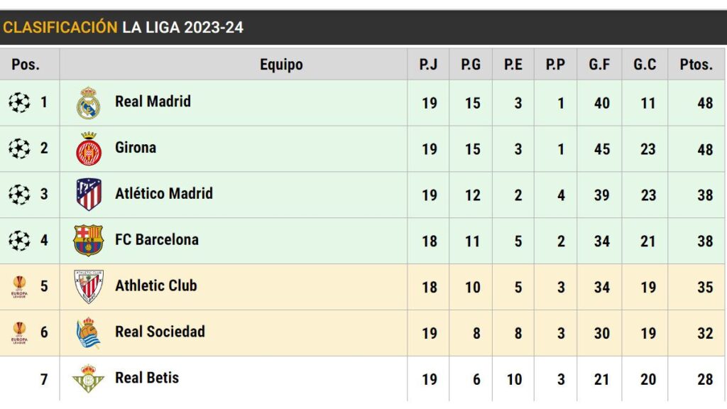 This is LaLiga EA Sports on matchday 19: Madrid and an epic Girona put more pressure on Barça