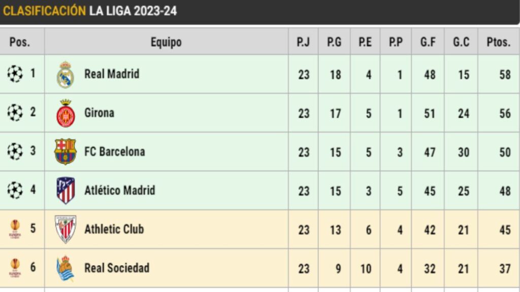 This is how LaLiga EA Sports is on matchday 23: Barça cuts points with the lead