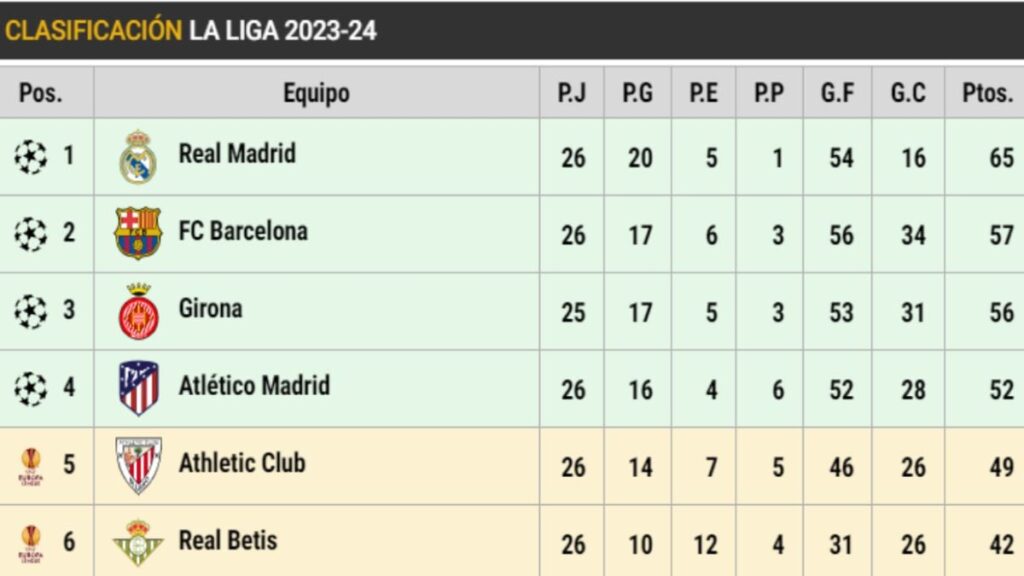 This is how LaLiga EA Sports is on matchday 26: Barça storms into 2nd place and seeks to fight