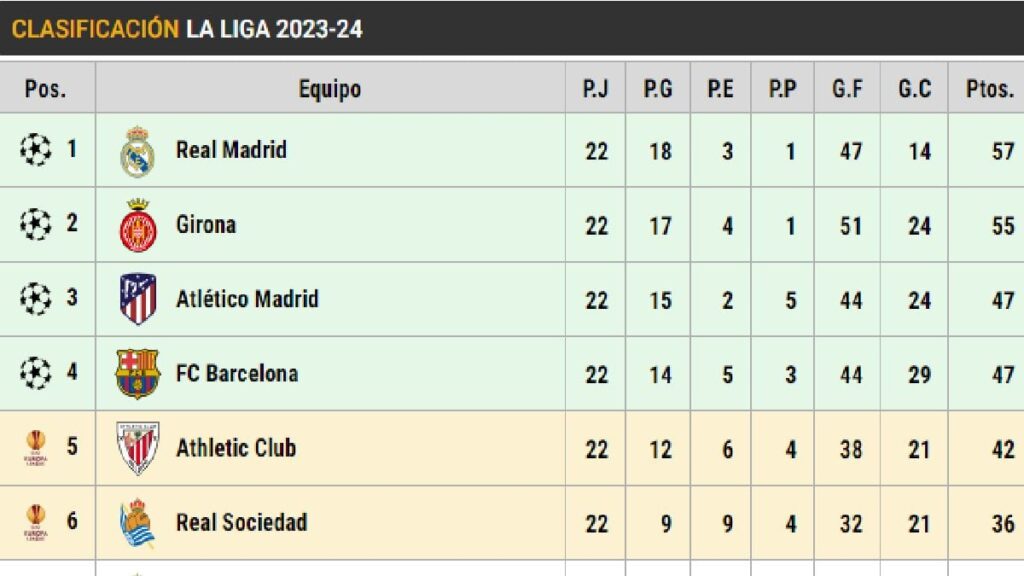 This is the LaLiga EA Sports classification: Barça, ten points behind Madrid