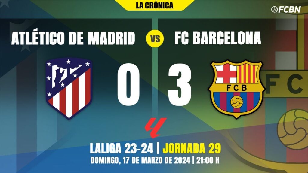 Barça likes it and thrashes a ‘stunned’ Atlético to continue fighting for LaLiga (0-3)