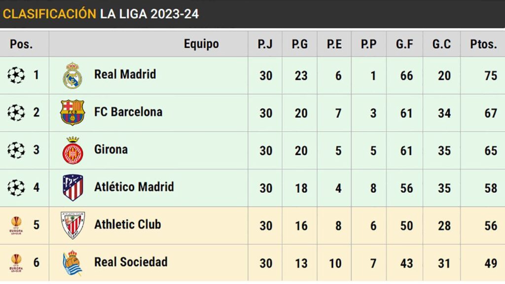 This is LaLiga EA Sports on matchday 30: Atlético wins and returns to the ‘Champions zone’