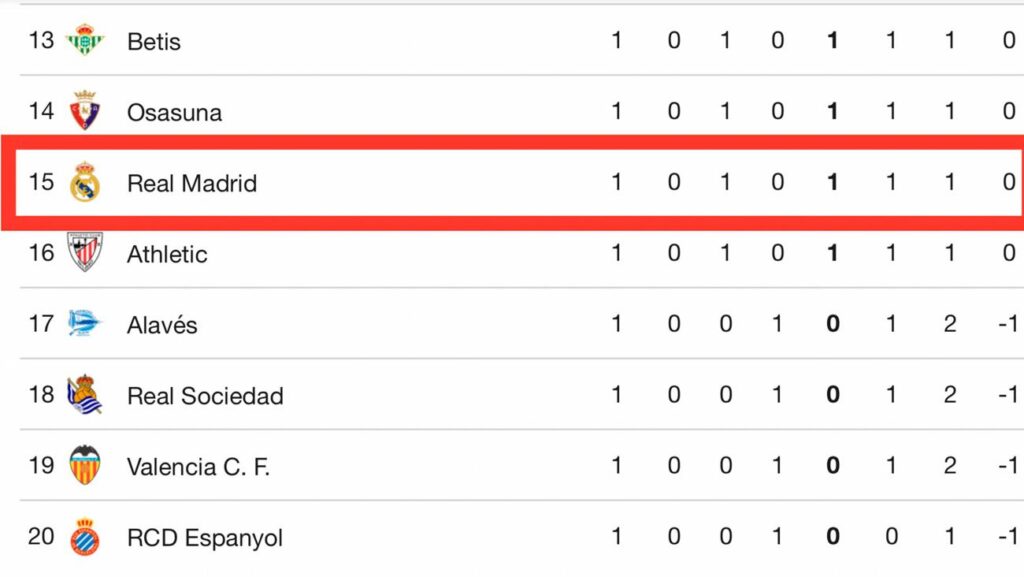 INCREDIBLE: Mbappé’s Real Madrid is… Fourteenth in the LaLiga standings!