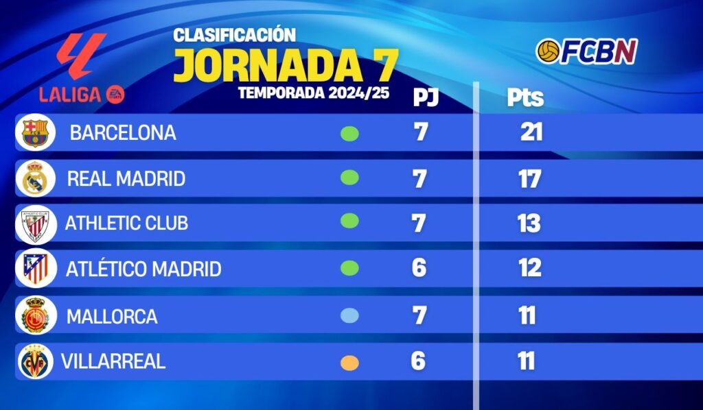 This is how LaLiga stands after Barça’s seventh win