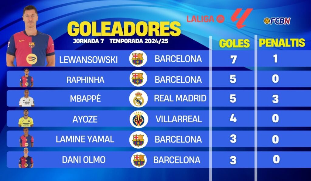 This is the classification of LaLiga’s top scorers on matchday 7