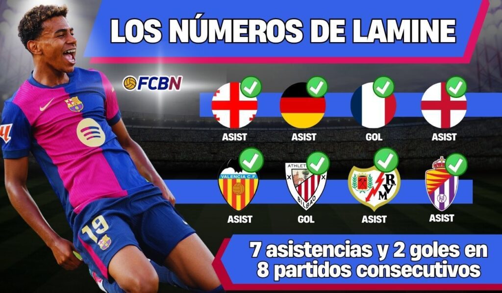 Lamine Yamal continues to break records: he has scored or assisted in 8 consecutive games