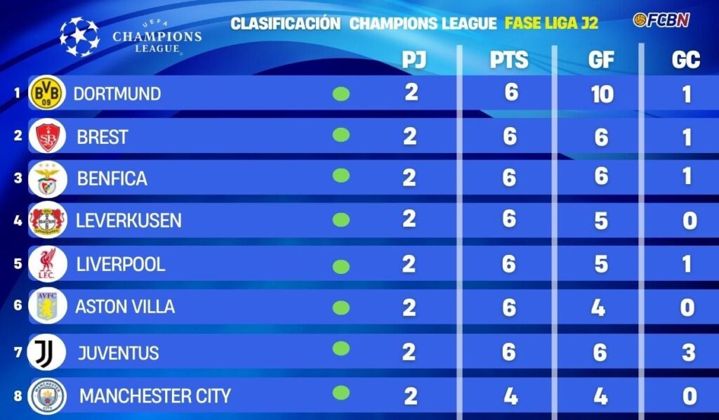Here’s how the 2024/25 Champions League standings look after the second matchday