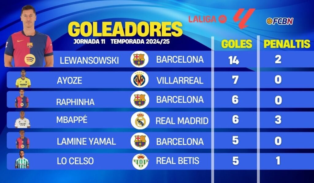 This is the classification of top scorers of LaLiga 2024-25 on matchday 11