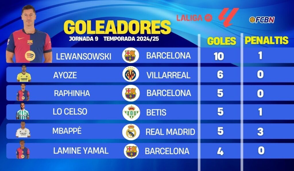 This is the classification of LaLiga’s top scorers on matchday 9