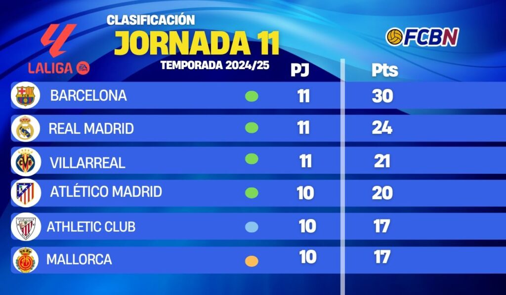 This is how the 2024-25 LaLiga standings stand after Barça beat Real Madrid on Matchday 11