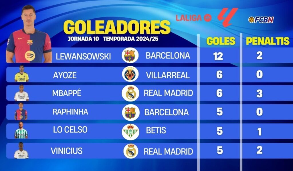 This is the classification of top scorers of LaLiga 2024-25 on matchday 10