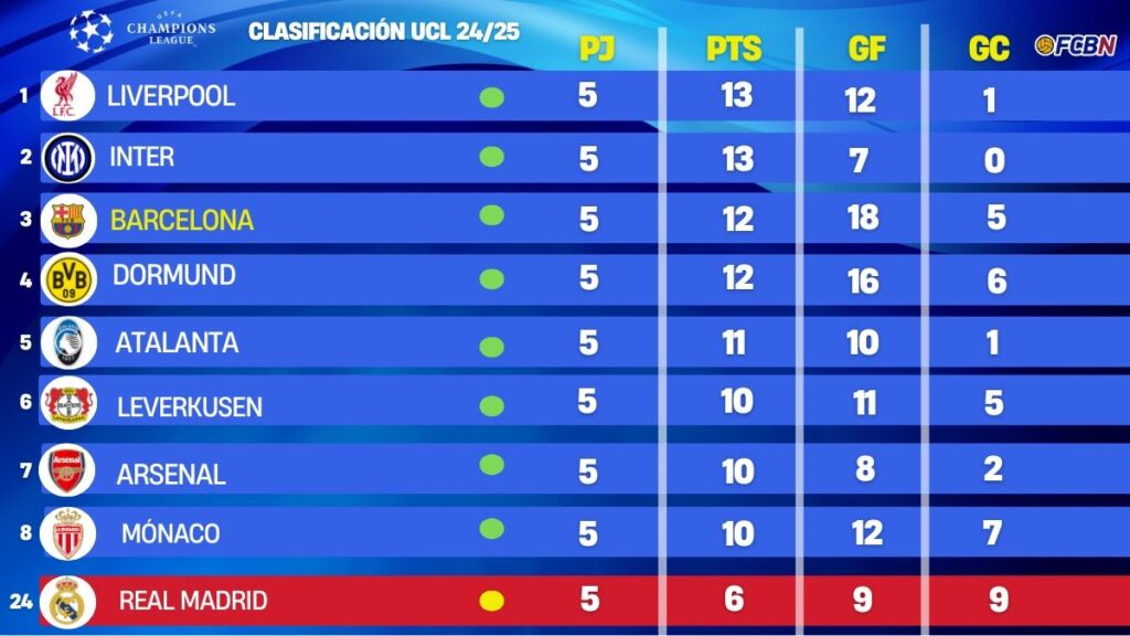 Here’s how the 2024/25 Champions League standings stand after Matchday 5