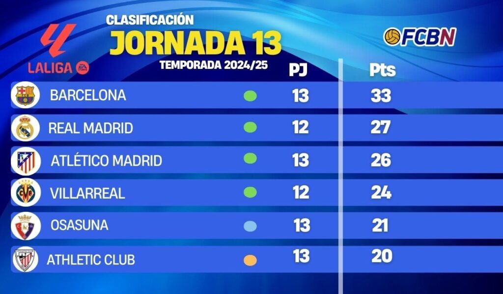 Here’s how LaLiga 2024/25 stands after Real Sociedad-Barça on matchday 13
