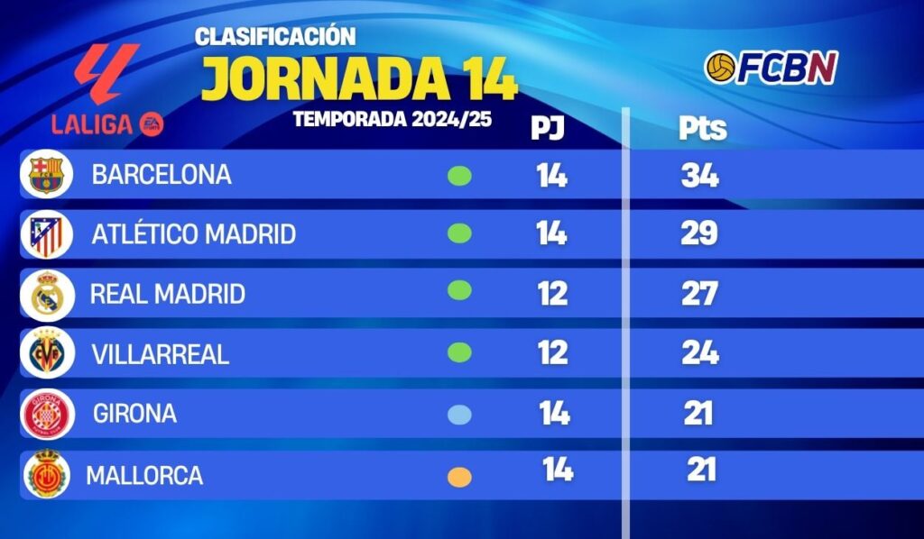 This is the standings for LaLiga 2024/25 after Celta-Barcelona on matchday 14